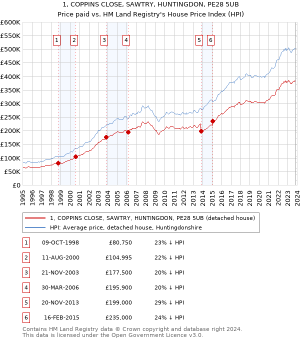 1, COPPINS CLOSE, SAWTRY, HUNTINGDON, PE28 5UB: Price paid vs HM Land Registry's House Price Index