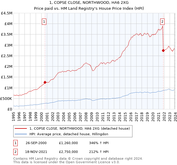 1, COPSE CLOSE, NORTHWOOD, HA6 2XG: Price paid vs HM Land Registry's House Price Index