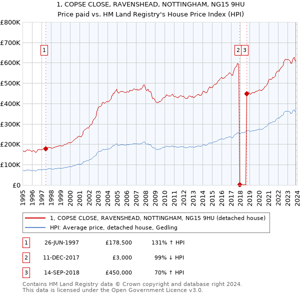 1, COPSE CLOSE, RAVENSHEAD, NOTTINGHAM, NG15 9HU: Price paid vs HM Land Registry's House Price Index