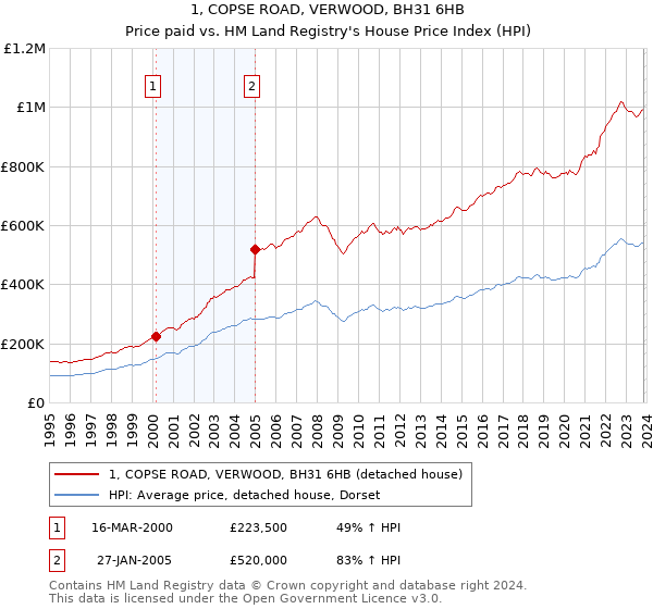 1, COPSE ROAD, VERWOOD, BH31 6HB: Price paid vs HM Land Registry's House Price Index