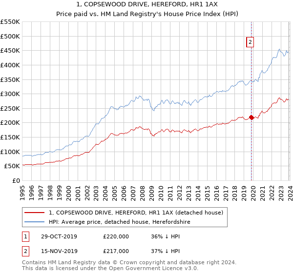 1, COPSEWOOD DRIVE, HEREFORD, HR1 1AX: Price paid vs HM Land Registry's House Price Index
