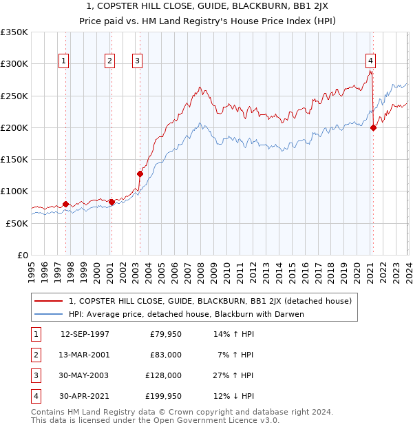 1, COPSTER HILL CLOSE, GUIDE, BLACKBURN, BB1 2JX: Price paid vs HM Land Registry's House Price Index