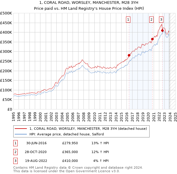 1, CORAL ROAD, WORSLEY, MANCHESTER, M28 3YH: Price paid vs HM Land Registry's House Price Index