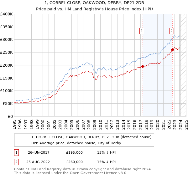 1, CORBEL CLOSE, OAKWOOD, DERBY, DE21 2DB: Price paid vs HM Land Registry's House Price Index