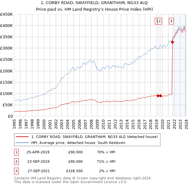 1, CORBY ROAD, SWAYFIELD, GRANTHAM, NG33 4LQ: Price paid vs HM Land Registry's House Price Index