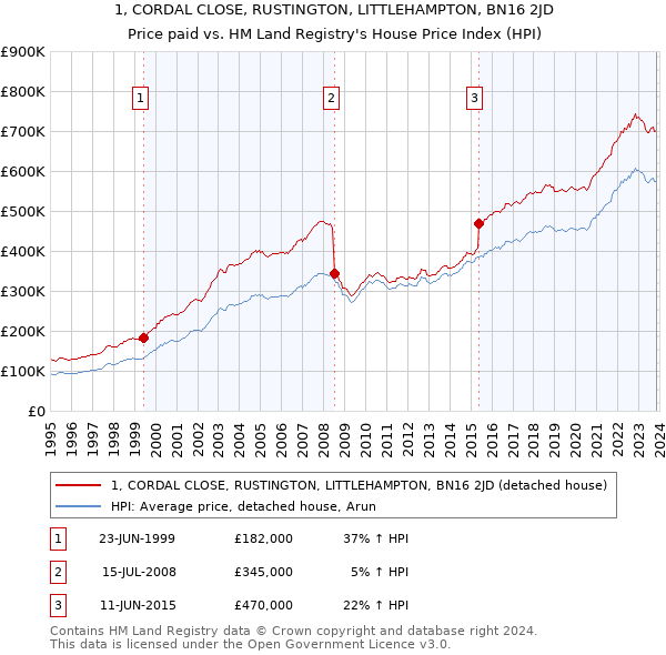 1, CORDAL CLOSE, RUSTINGTON, LITTLEHAMPTON, BN16 2JD: Price paid vs HM Land Registry's House Price Index