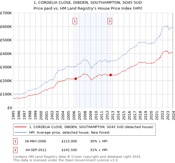 1, CORDELIA CLOSE, DIBDEN, SOUTHAMPTON, SO45 5UD: Price paid vs HM Land Registry's House Price Index
