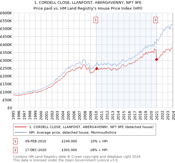 1, CORDELL CLOSE, LLANFOIST, ABERGAVENNY, NP7 9FE: Price paid vs HM Land Registry's House Price Index