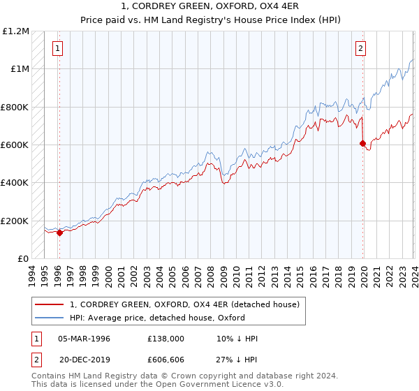 1, CORDREY GREEN, OXFORD, OX4 4ER: Price paid vs HM Land Registry's House Price Index