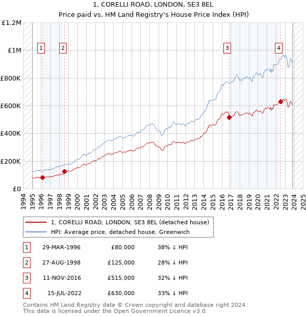 1, CORELLI ROAD, LONDON, SE3 8EL: Price paid vs HM Land Registry's House Price Index