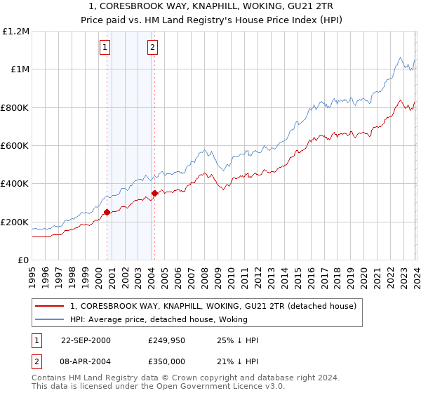 1, CORESBROOK WAY, KNAPHILL, WOKING, GU21 2TR: Price paid vs HM Land Registry's House Price Index