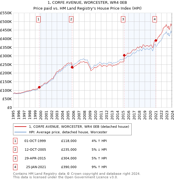 1, CORFE AVENUE, WORCESTER, WR4 0EB: Price paid vs HM Land Registry's House Price Index