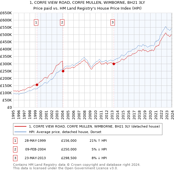 1, CORFE VIEW ROAD, CORFE MULLEN, WIMBORNE, BH21 3LY: Price paid vs HM Land Registry's House Price Index