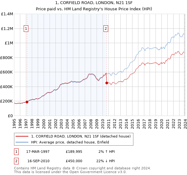 1, CORFIELD ROAD, LONDON, N21 1SF: Price paid vs HM Land Registry's House Price Index