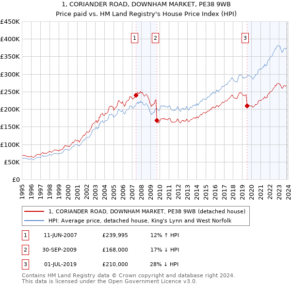 1, CORIANDER ROAD, DOWNHAM MARKET, PE38 9WB: Price paid vs HM Land Registry's House Price Index