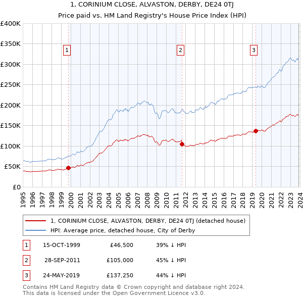 1, CORINIUM CLOSE, ALVASTON, DERBY, DE24 0TJ: Price paid vs HM Land Registry's House Price Index