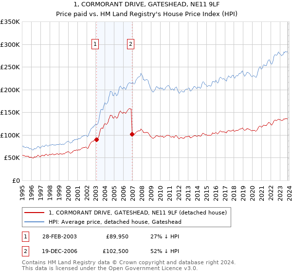 1, CORMORANT DRIVE, GATESHEAD, NE11 9LF: Price paid vs HM Land Registry's House Price Index