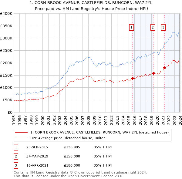 1, CORN BROOK AVENUE, CASTLEFIELDS, RUNCORN, WA7 2YL: Price paid vs HM Land Registry's House Price Index