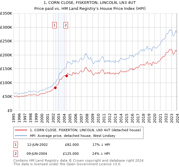 1, CORN CLOSE, FISKERTON, LINCOLN, LN3 4UT: Price paid vs HM Land Registry's House Price Index