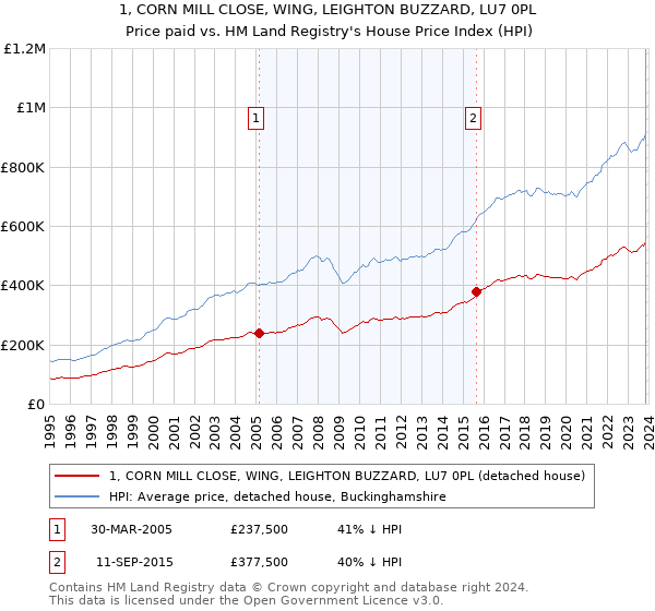 1, CORN MILL CLOSE, WING, LEIGHTON BUZZARD, LU7 0PL: Price paid vs HM Land Registry's House Price Index
