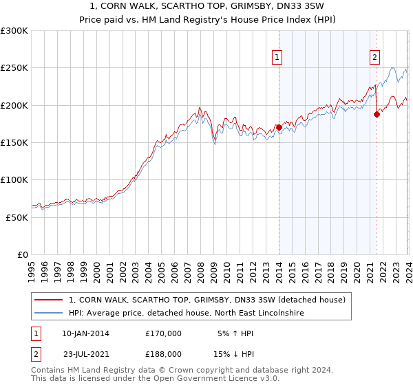 1, CORN WALK, SCARTHO TOP, GRIMSBY, DN33 3SW: Price paid vs HM Land Registry's House Price Index
