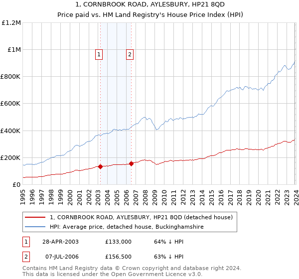 1, CORNBROOK ROAD, AYLESBURY, HP21 8QD: Price paid vs HM Land Registry's House Price Index