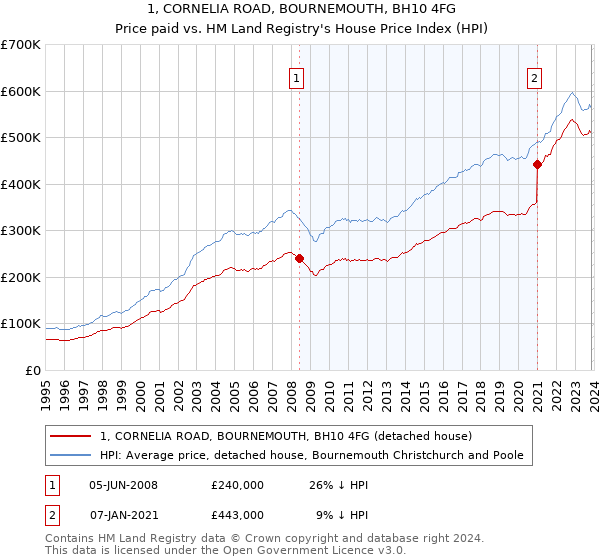 1, CORNELIA ROAD, BOURNEMOUTH, BH10 4FG: Price paid vs HM Land Registry's House Price Index