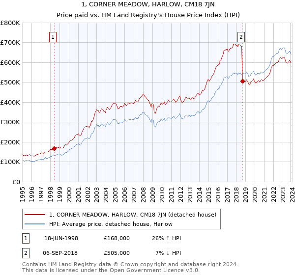1, CORNER MEADOW, HARLOW, CM18 7JN: Price paid vs HM Land Registry's House Price Index