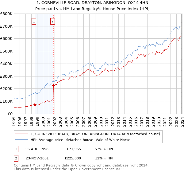 1, CORNEVILLE ROAD, DRAYTON, ABINGDON, OX14 4HN: Price paid vs HM Land Registry's House Price Index