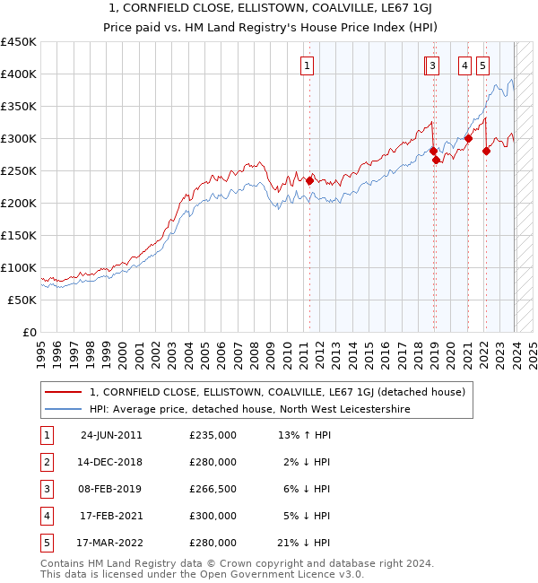 1, CORNFIELD CLOSE, ELLISTOWN, COALVILLE, LE67 1GJ: Price paid vs HM Land Registry's House Price Index