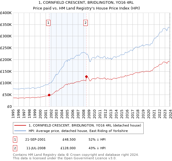 1, CORNFIELD CRESCENT, BRIDLINGTON, YO16 4RL: Price paid vs HM Land Registry's House Price Index