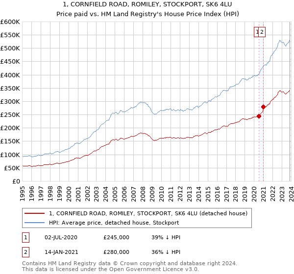 1, CORNFIELD ROAD, ROMILEY, STOCKPORT, SK6 4LU: Price paid vs HM Land Registry's House Price Index