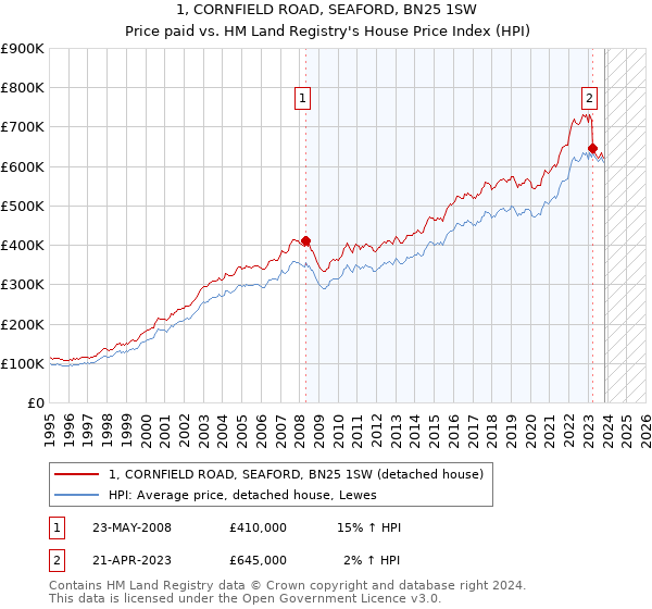 1, CORNFIELD ROAD, SEAFORD, BN25 1SW: Price paid vs HM Land Registry's House Price Index