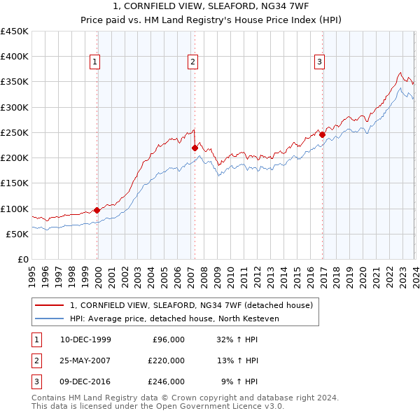 1, CORNFIELD VIEW, SLEAFORD, NG34 7WF: Price paid vs HM Land Registry's House Price Index