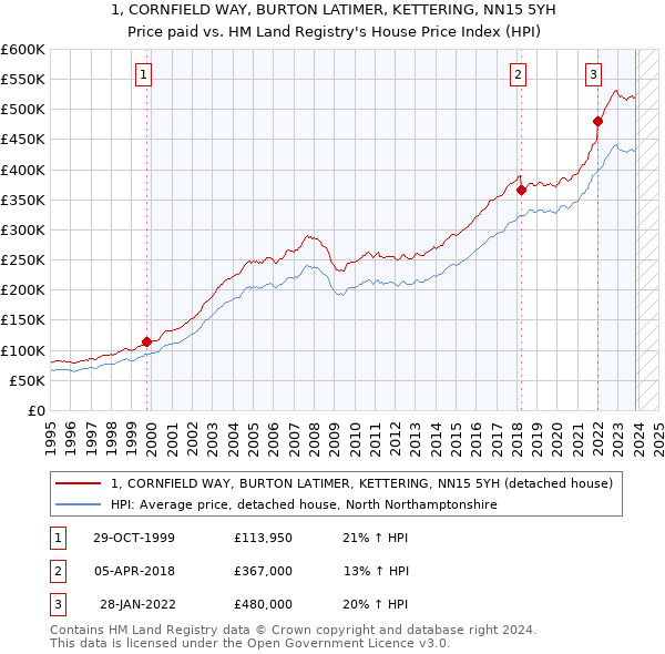 1, CORNFIELD WAY, BURTON LATIMER, KETTERING, NN15 5YH: Price paid vs HM Land Registry's House Price Index
