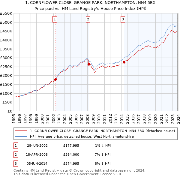 1, CORNFLOWER CLOSE, GRANGE PARK, NORTHAMPTON, NN4 5BX: Price paid vs HM Land Registry's House Price Index