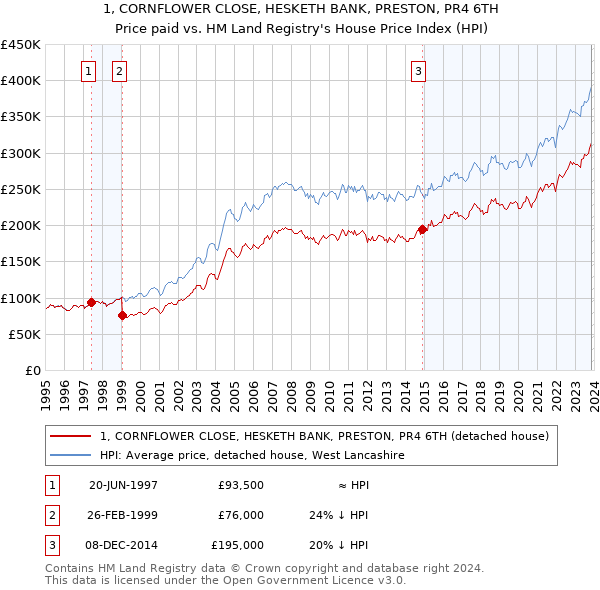 1, CORNFLOWER CLOSE, HESKETH BANK, PRESTON, PR4 6TH: Price paid vs HM Land Registry's House Price Index