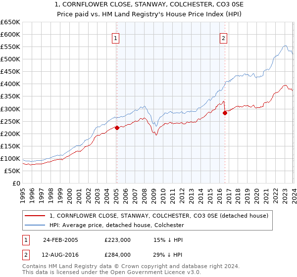 1, CORNFLOWER CLOSE, STANWAY, COLCHESTER, CO3 0SE: Price paid vs HM Land Registry's House Price Index