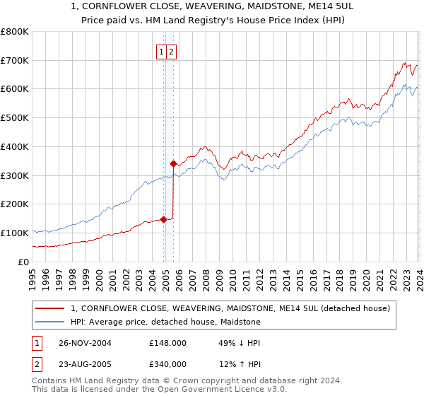 1, CORNFLOWER CLOSE, WEAVERING, MAIDSTONE, ME14 5UL: Price paid vs HM Land Registry's House Price Index