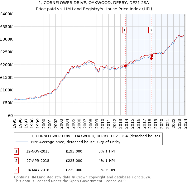 1, CORNFLOWER DRIVE, OAKWOOD, DERBY, DE21 2SA: Price paid vs HM Land Registry's House Price Index