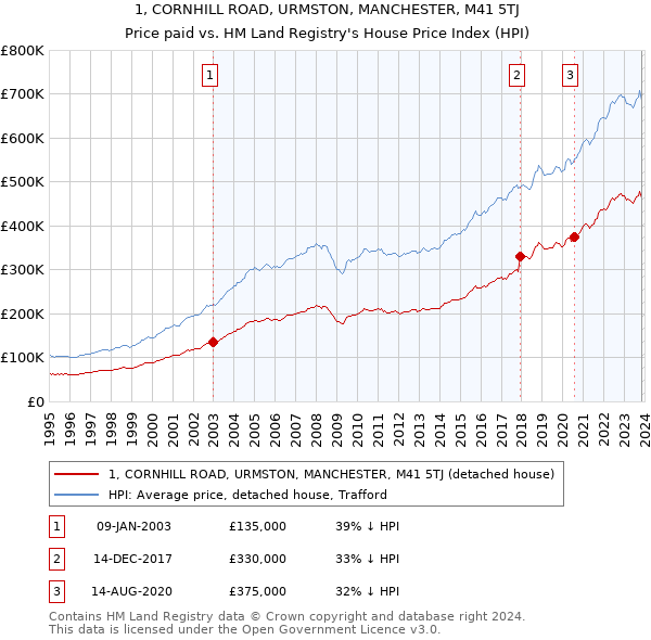 1, CORNHILL ROAD, URMSTON, MANCHESTER, M41 5TJ: Price paid vs HM Land Registry's House Price Index