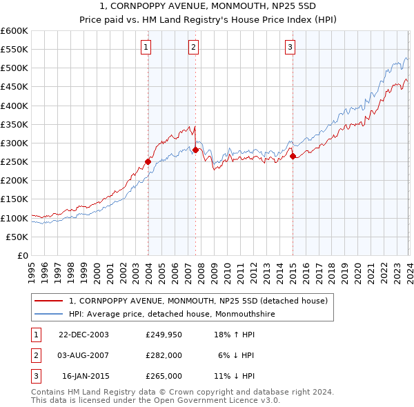 1, CORNPOPPY AVENUE, MONMOUTH, NP25 5SD: Price paid vs HM Land Registry's House Price Index