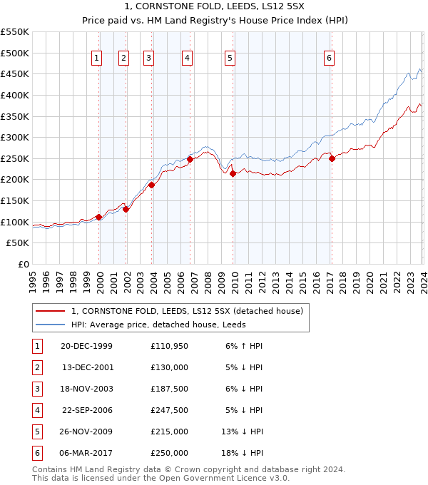 1, CORNSTONE FOLD, LEEDS, LS12 5SX: Price paid vs HM Land Registry's House Price Index