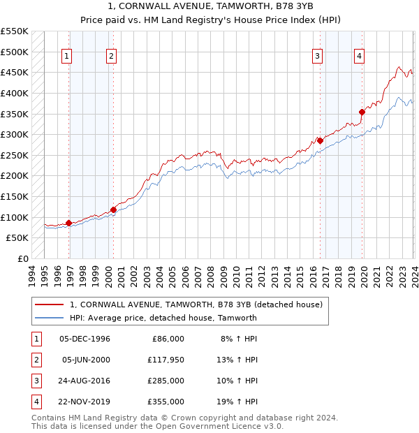 1, CORNWALL AVENUE, TAMWORTH, B78 3YB: Price paid vs HM Land Registry's House Price Index
