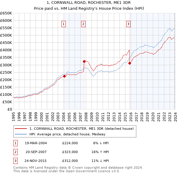 1, CORNWALL ROAD, ROCHESTER, ME1 3DR: Price paid vs HM Land Registry's House Price Index