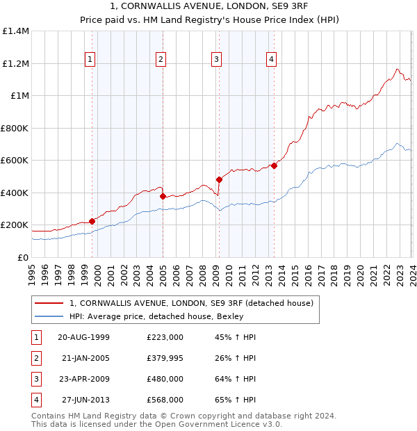 1, CORNWALLIS AVENUE, LONDON, SE9 3RF: Price paid vs HM Land Registry's House Price Index