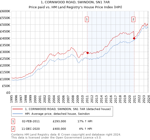 1, CORNWOOD ROAD, SWINDON, SN1 7AR: Price paid vs HM Land Registry's House Price Index