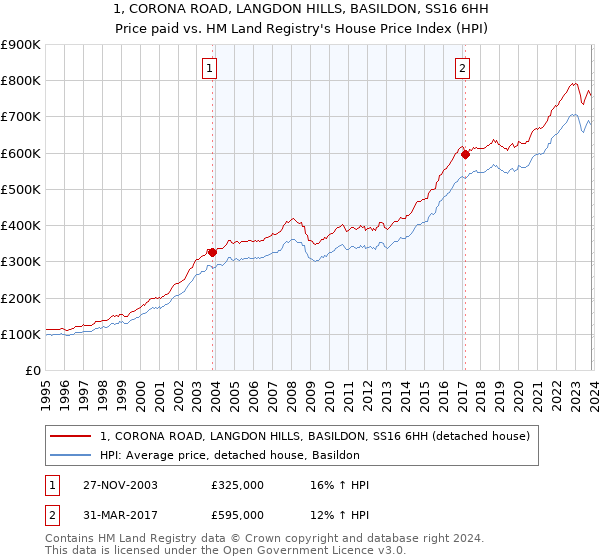 1, CORONA ROAD, LANGDON HILLS, BASILDON, SS16 6HH: Price paid vs HM Land Registry's House Price Index