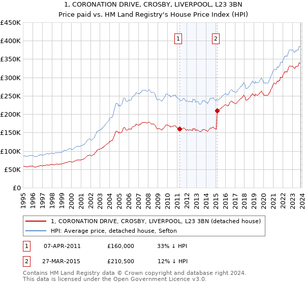 1, CORONATION DRIVE, CROSBY, LIVERPOOL, L23 3BN: Price paid vs HM Land Registry's House Price Index