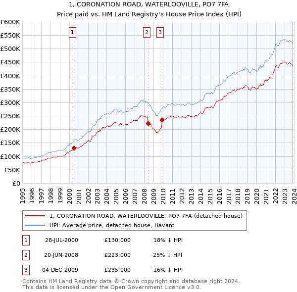 1, CORONATION ROAD, WATERLOOVILLE, PO7 7FA: Price paid vs HM Land Registry's House Price Index